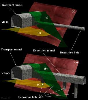 Figure 4-2 MLH and KBS-3 V. Schematic illustration of deposition holes, deposition tunnel and transport tunnel. The figure illustrates the case with blasted deposition tunnels. 4.2 Size of the tunnels Special equipment will be needed for the emplacement of bentonite blocks and the deposition of canisters.