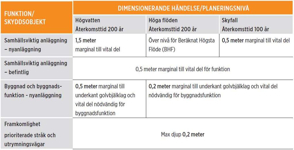 Skyfallsutredning, Västlänken, station Haga 5 (17) Figur 1: Riktlinjer för dimensionering (Göteborgs Stad, Byggnadsnämnden 2017-12-19) Projektbeskrivning 2.