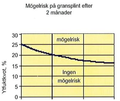 Vissa anser att det har gått bra att bygga under bar himmel trots att trä har utsatts för nederbörd.