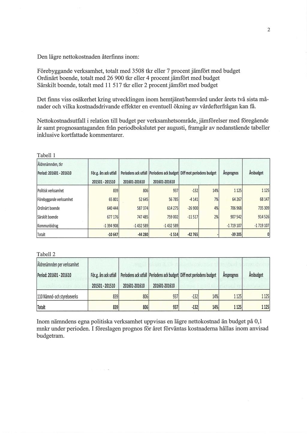 2 Den lägre nettokostnaden återfinns inom: Förebyggande verksamhet, totalt med 508 tkr eller 7 procent jämfört med budget Ordinärt boende, totalt med 26 900 tkr eller 4 procent jämfört med budget