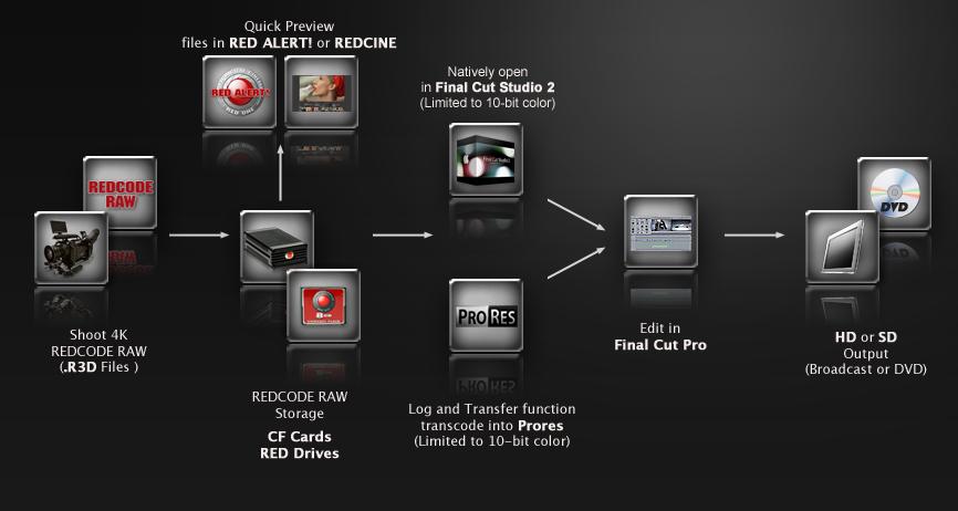 7.4 Red pipeline - workflow Image rights RED Digital Cinema Camera Company, image from red.com 7.5 Citat om den nya kameratekniken och framtidens HD-video "The Red camera is extraordinary.
