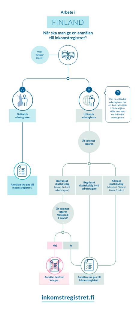 Arbete i Finland En finländsk arbetsgivare ska till inkomstregistret anmäla löner och andra prestationer som betalats ut till en arbetstagare som kommer till Finland från utlandet.