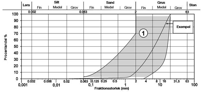 3. INSTRUKTIONER FÖR INSTALLATION 3.1 Jordtyper lämpliga för kring-/återfyllnad Använd sand/grus 0,2-16mm (eller liknande) vid installationen.