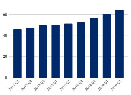JANUARI - JUNI 2019 April - juni 2019 (jämfört med samma period föregående år) Nettoomsättningen ökade till 17,3 (14,2) MSEK vilket innebär en nettoomsättningstillväxt på 22,0 % EBITDA minskade till