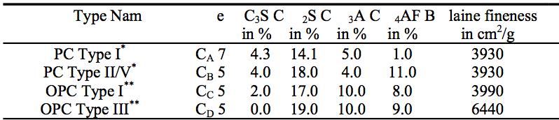 Figure 2-4. Flexural strength at different ages for the four different aggregates mixtures at 20 C and 90 C (Yang et al., 2009). 2.1.