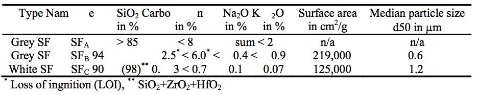 Three different types of SF were tested separately, see Table 2-7, to achieve the highest compressive strength and best workability.
