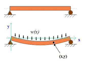 7 ppgft ) (Bygg) d y w( x) En balk med belastnng w(x) är fast båda änder satsferar + = 0.