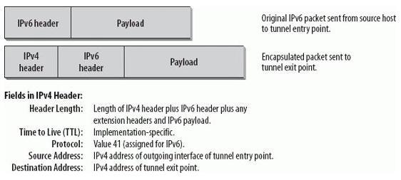 Figur 4 Inkapsling av IP(v6)-paket enligt Amoss & Minoli (2008) Enligt Hagen (2006) är det intressant att notera att den totala fältlängden (Total Length field) i IP(v4)-huvudet innehåller längden på