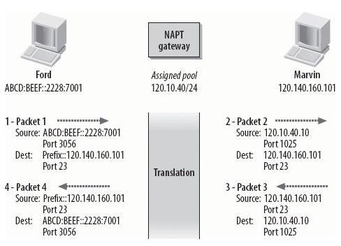 Figur 10 Kommunikations flöde över NAPT enligt Hagen (2006) Figur 3 beskrivs enligt Hagen (2006). Ford är en IP(v6)-klient, vilket IP(v6)-adressen är "ABCD:BEEF:: 2228:7001".