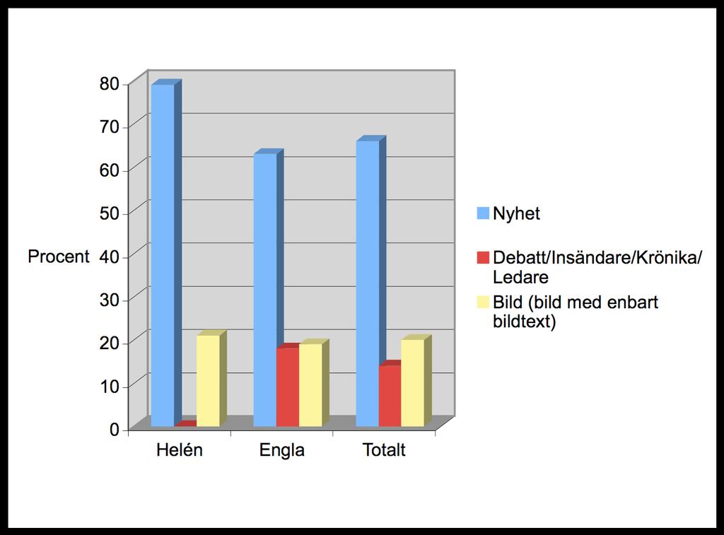 Diagram och tabell 2.