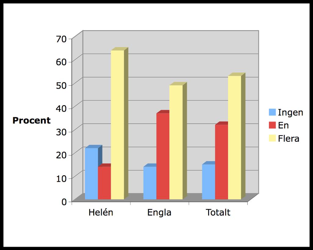 N = 55 Helén Engla Totalt Foto 11 (100 %) 43 (98 %) 54 (98 %) Illustration/karta/graf/tabell 0 (0 %) 1 (2 %) 1 (2 %) Ovanstående diagram och tabell (diagram och tabell 4) visar vilken typ av bilder