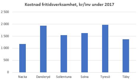 4 Jämförelser med andra kommuner Under 2017 hade Nacka i relation till jämförelsekommunerna lägst kostnad per invånare