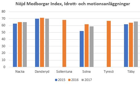 Kostnaden per invånare uppgick till 1 179 kr medan den i Tyresö, som har högst kostnad per invånare, uppgick till 1 972 kr.