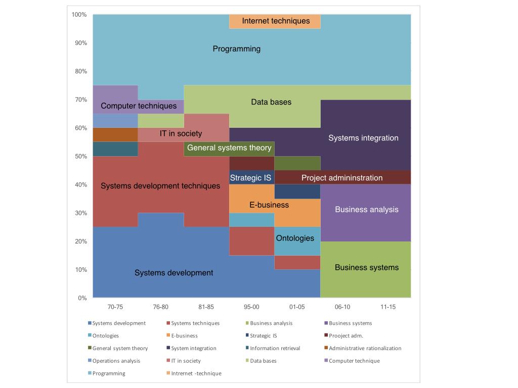 Fig 1. Informatikämnets utveckling När http-protokollet slog genom i mitten av 90-talet uppkom möjligheten för både företag och enskilda att publicera information på hemsidor.