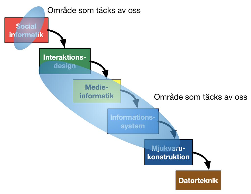 Internationellt perspektiv Ser vi på informatikämnet i ett internationellt perspektiv är det på kontinenten ett samlingsnamn för både informationssystem, medieinformatik, mjukvarukonstruktion,