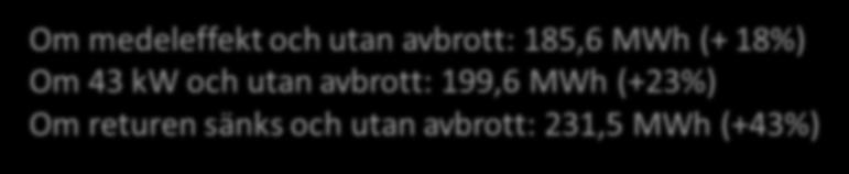 (+ 18%) Om 43 kw och utan avbrott: 199,6 MWh (+23%) Om