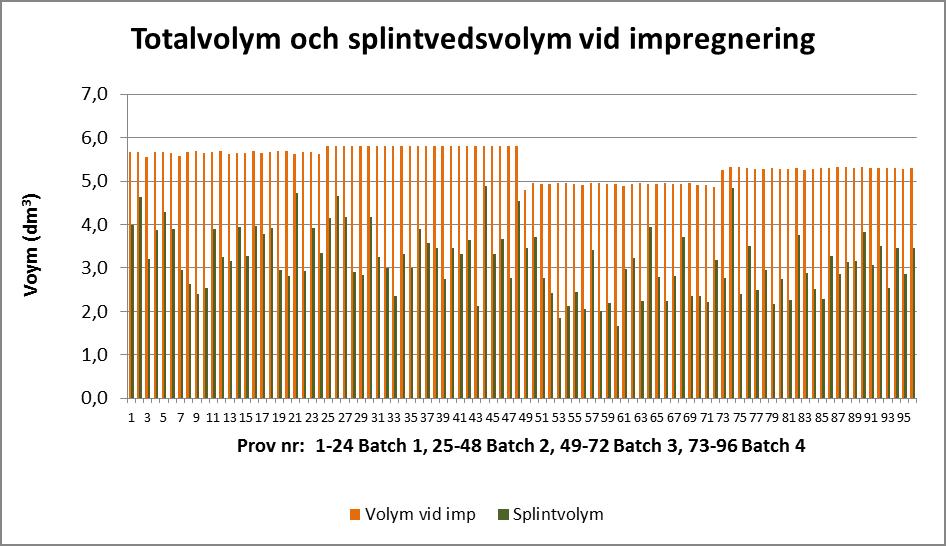 1 som signifikant skiljer sig från batch 3 och batch 4 vid 5 % signifikansnivå. I Figur 11visas den för varje prov beräknade totalvolymen och splintvedsvolymen vid impregnering.