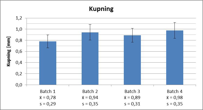 Figur 12 Summan av kådpoäng/batch efter torkning/konditionering. 3.5 Kupning Kupning efter torkning/konditionering mättes på samtliga prov före hyvling.