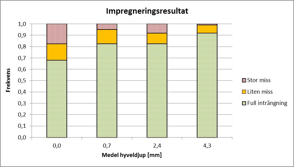 Figur 16 Impregneringsresultat vid olika hyveldjup. Antalet utvärderade kapsnitt är 4x24 st för varje hyveldjup. Figur 17 Impregneringsresultat vid olika hyveldjup.