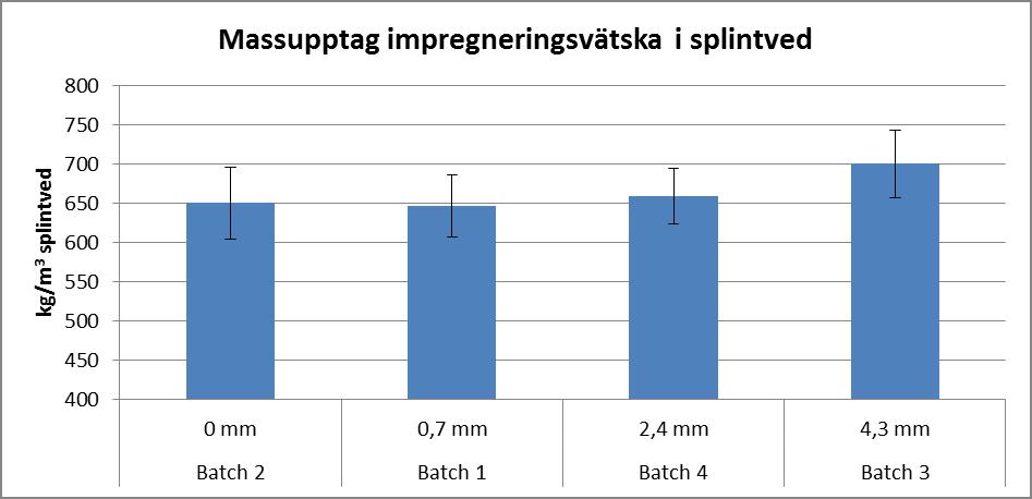 Figur 19 Upptag impregneringsmedel per splintvedsvoym vid olika