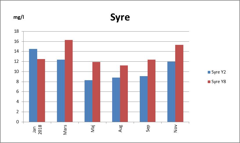 20 av 33 REFERENSVATTENDRAG P3, Ytvatten referensvattendrag, Sandsjöbäcken P3 2018 Jan Mars Maj TOC (mg/l) 12 11 10 13 12 Totalkväve (µg/l) 520 630 460 450 1250 Totalfosfor (µg/l) 7,2 7,9 17 8 50