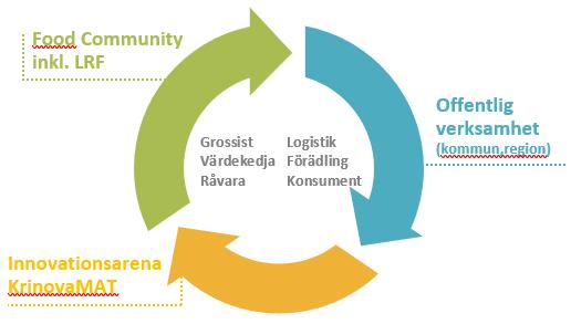 Projektet har visat hur upphandlingsmodellen skulle kunna fungera i framtiden.