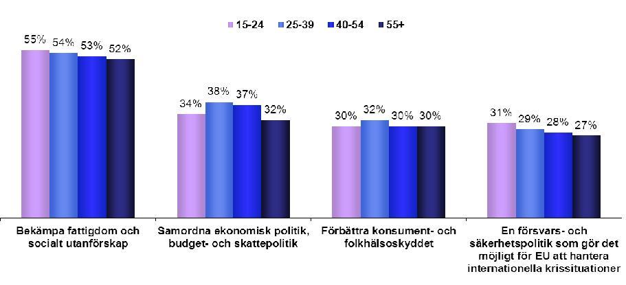 politikområden 1. EU27 2.