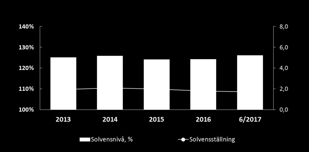 3 Nettointäkterna av placeringsverksamheten till verkligt värde uppgick till 967 (199) miljoner euro.