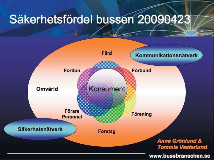 Exempel på aktörsåtgärder Bussbranschens Riksförbund Tommie Vesterlund, säkerhetsansvarig, Svenska Bussbranschens riksförbund, inledde med att understryka att bussen är det trafiksäkraste fordonet på