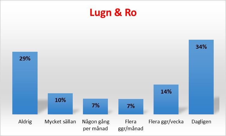 Internetanvändning Värdering 82% 85% 48% Många är frekventa användare av internet