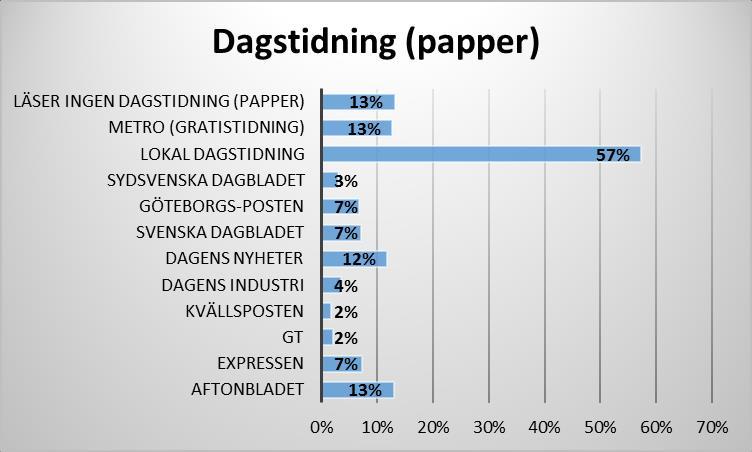 Dagstidning (papper) som läses en eller flera ggr/vecka Totalt 17% 74% 13 % av 2,8 miljoner personer i åldrarna 55-85 år läser inte någon