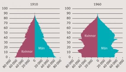 Ålderspyramiden Befolkningspyramiden