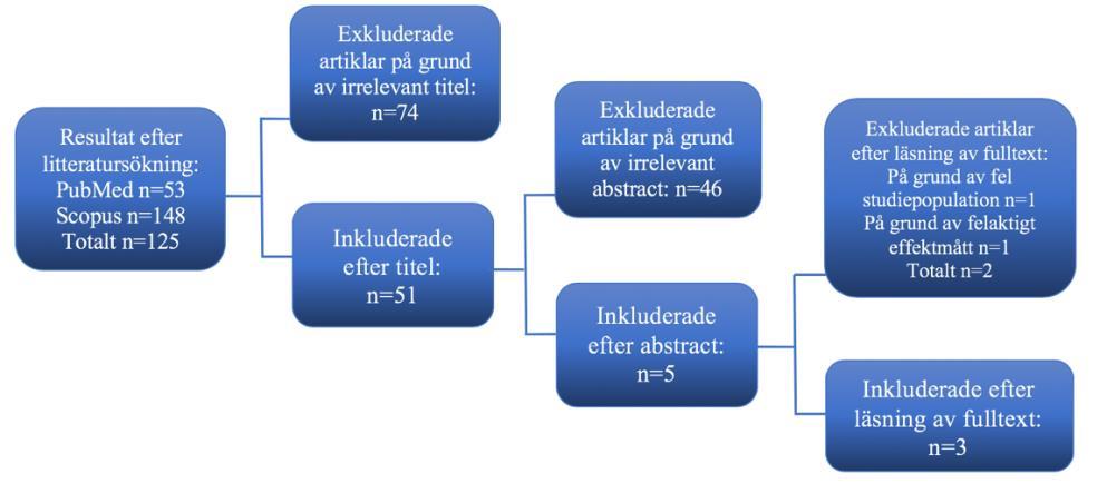 2.3 Databearbetning Databearbetning genomfördes enligt figur 1.