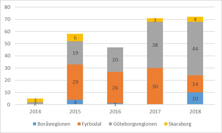 Figur 2: Antal ViA-anställda fördelat på delregion och år då de erhöll sin ViA-anställning Källa: Bearbetad statistik från underlag som erhållits av ViA-samordnarna.