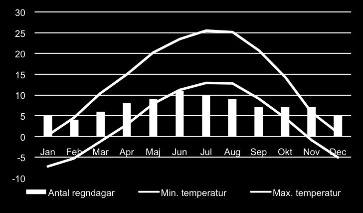 I och med den topografiska mångfalden och den relativt stora västöst-utbredningen finns det tre olika klimatregioner: Öster: Pannoniskt klimat med kontinental påverkan - låg nederbörd, varma somrar