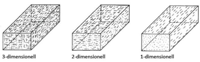 inom fibertekniken varit stor på den senaste tiden och därför är det möjligt att stålfiber används i större utsträckning i framtiden (Lindberg, 2012).