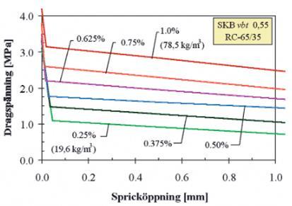 Figur 4: Inverkan av fiberdoseringen på sambandet mellan fiberbetongens dragspänning (σ) och spricköppning (w). Från Löfgren (2006).