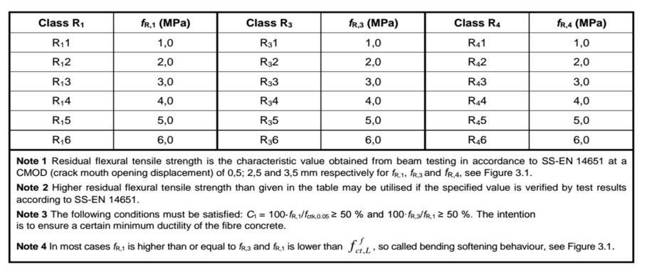 Figur 21: Relation mellan CMOD och Fj (j = 1,2,3,4). Från European Standard (2005).