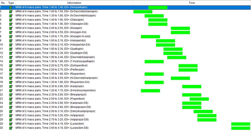 Figur 7. Optimerad MS-fil med inställda tidsspann som instrumentet mäter för varje analyt baserat på retentionstider. 3.