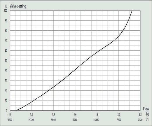 Dynamic DN 50H