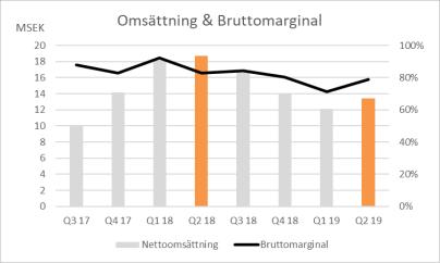 OMSÄTTNING OCH RÖRELSERESULTAT ANDRA KVARTALET Omsättningen det andra kvartalet uppgick till 13,4 Mkr (18,7) fördelat på royaltyintäkter 0,9 Mkr (4,7), licensintäkter 7,4 Mkr (11,0), support &