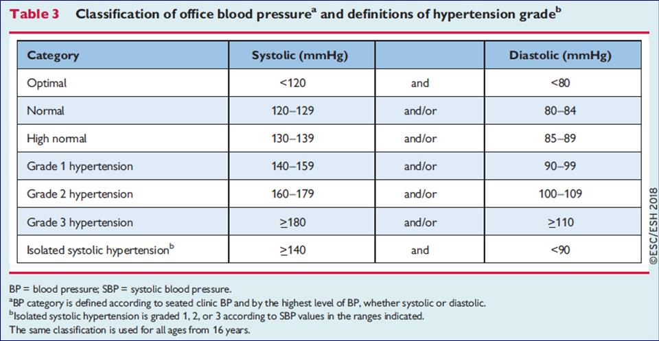Definition of Hypertension and Grade ABPM day >135 and/or >85 Home BP >135 and/or >85 ABPM night >120 and/or >70 ABPM 24 h >130 and/or >80 Williams B et al.