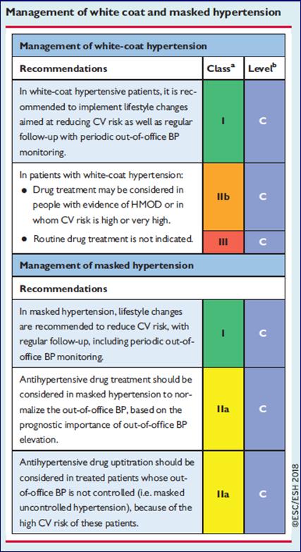 Management of White Coat and Masked Hypertension ESC/ESH 2018 Guidelines Williams B et al.