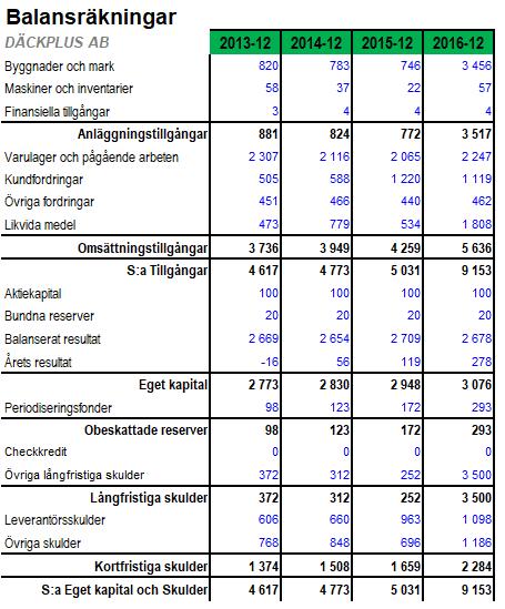 8. FINANSIELL INFORMATION Resultaträkningar DÄCKPLUS AB 2013 2014 2015 2016 Nettoomsättning 9 879 99,72% 9 948 100,00% 10 918 100,00% 10 771 92,26% Övriga rörelseintäkter 28 0,28% 0 0,00% 0 0,00% 904