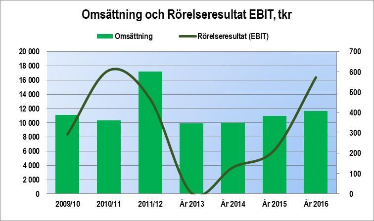 3. INVESTMENT CASE VARFÖR ÄR DETTA ETT INTRESSANT FÖRVÄRV?