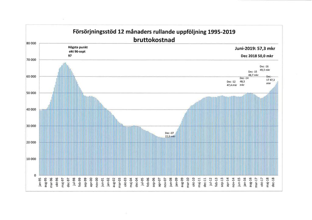 80000 70000 160 000 Försörjningsstöd 12 månaders rullande uppföljning 1995-2019 Högsta punkt okt 96-sept 97 bruttokostnad Juni-2019: 57,3 mkr Dec-12 48,3 47,4 mkr mkr Dec 2018 50,0 mkr Dec- 15 48,7