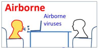 Luftburen smitta (aerosol smitta) < 10um når struphuvudet < 5um (droppkärnor) når alveolerna Vad >4μm 1-4μm <1μm ref Hostning 35% 23% 42% 1 Patientrum, luft 5% 75.5% 19.5% 2 Kräver lägre smittdos (0.