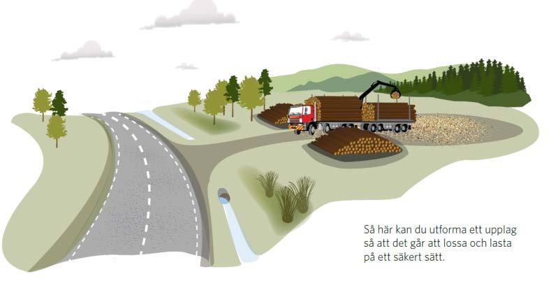 Om möjlighet finns ska upplaget placeras så att lastning och lossning kan ske från en mindre trafikerad väg (se bild 1), vilket på så vis ger en ostörd arbetsplats. 2.