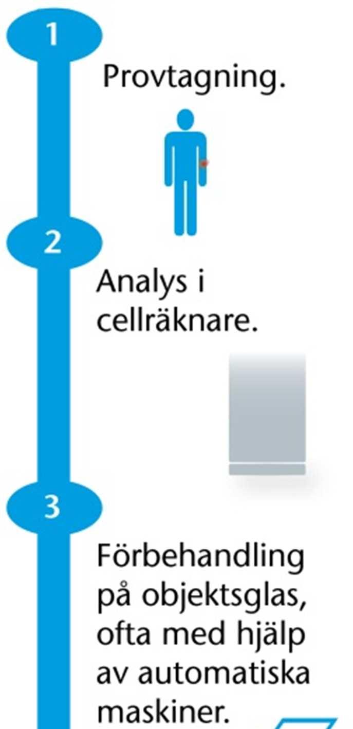 Detta är CellaVision CellaVisions kunder är stora och medelstora sjukhuslaboratorier och kommersiella laboratorier i framför allt Europa och Nordamerika.
