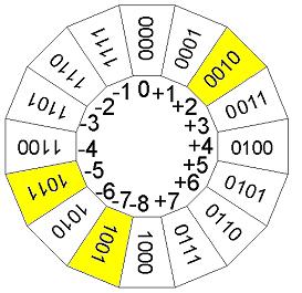 Alternativt sätt att detektera overflow (BV: sida 271) c 4 =0 c 3 =0 (-7)